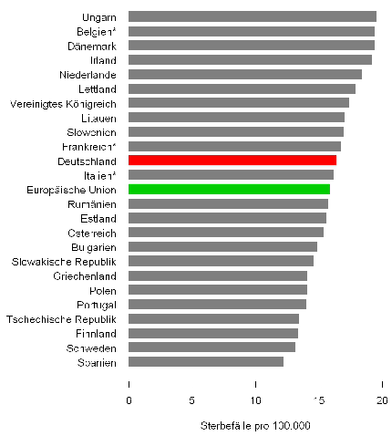 Altersstandardisierte Sterberaten (Weltstandard) ICD-10 C50 bei Frauen im europäischen Vergleich, 2009 (*Daten aus 2008)