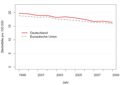 Altersstandardisierte Sterberate (Weltstandard) ICD-10 C50 bei Frauen, Deutschland im Vergleich mit EU insgesamt