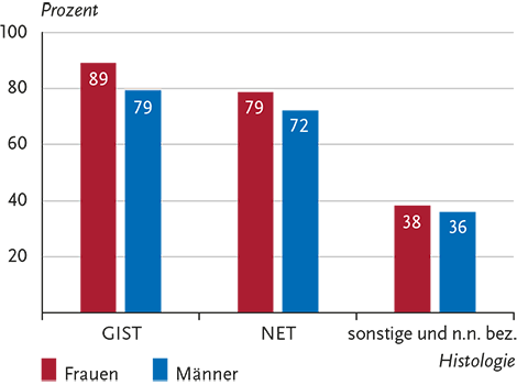 Relatives 5-Jahres-Überleben nach Histologie und Geschlecht, ICD-10 C17, Deutschland 2019 – 2020