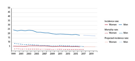 Age-standardised incidence and mortality rates by sex, ICD-10 C67, Germany 1999 – 2016/2017, projection (incidence) through 2020, per 100,000 (old European standard population). Source: © German Centre for Cancer Registry Data at the Robert Koch Institute
