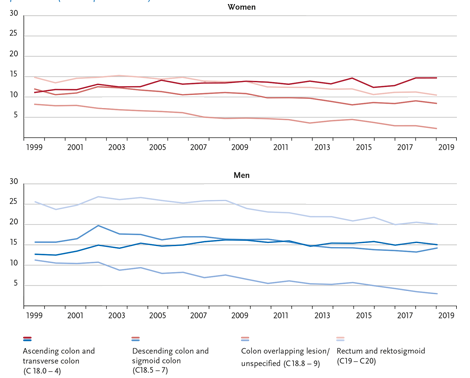 Age-standardised incidence rates of malignant neoplasms of the colon and rectum by localisation and sex, ICD-10 C18–C20, Germany (selected registries) 1999–2018, per 100,000 (old European standard population)