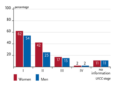 Relative 5-year survival by UICC-stage and sex, ICD-10 C22, Germany 2015 – 2016. Source: © German Centre for Cancer Registry Data at the Robert Koch Institute