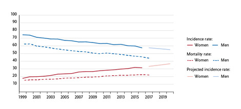 Age-standardised incidence and mortality rates by sex, ICD-10 C33-C34, Germany 1999 – 2016/2017, projection (incidence) through 2020, per 100,000 (old European standard population). Source: © German Centre for Cancer Registry Data, Robert Koch Institute