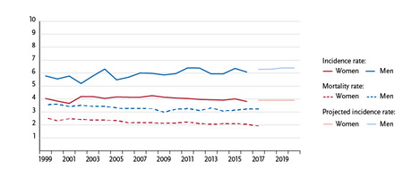 Age-standardised incidence and mortality rates by sex, ICD-10 C90, Germany 1999 – 2016/2017, projection (incidence) through 2020, per 100,000 (old European standard population). Source: © German Centre for Cancer Registry Data at the Robert Koch Institute