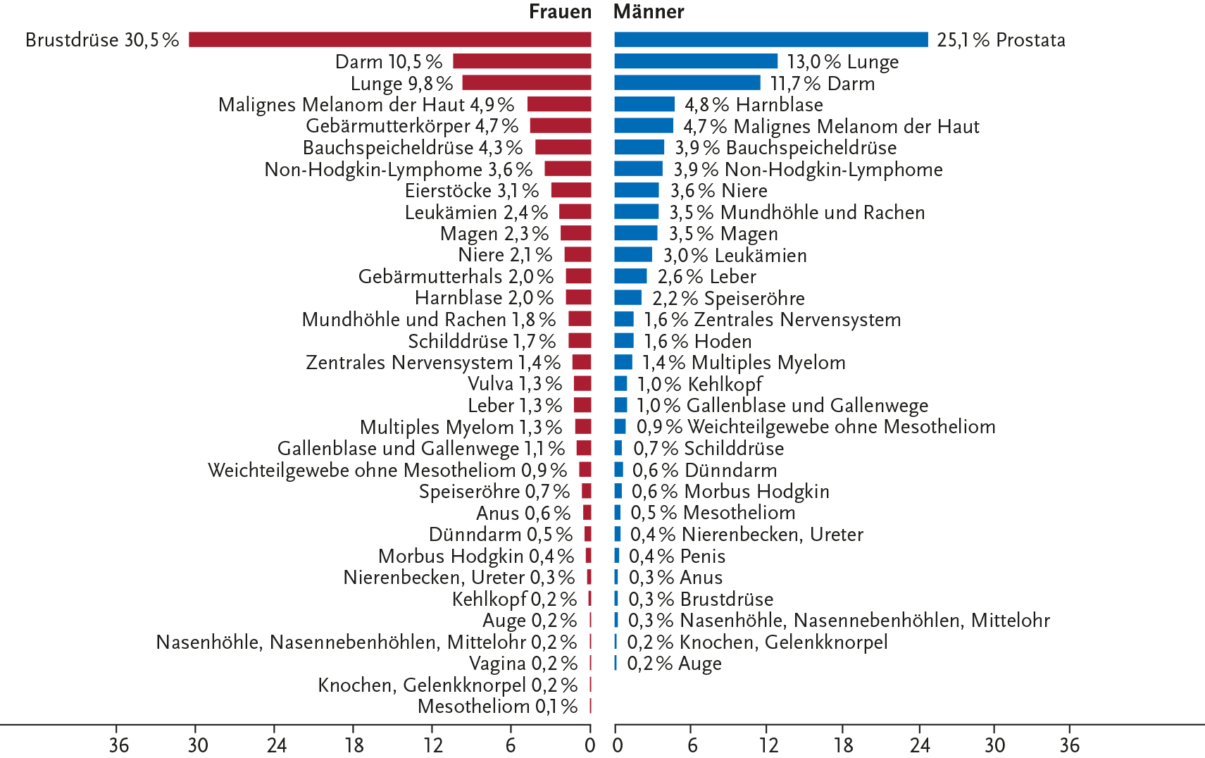 Bildergebnis fr hufigsten krebserkrankungen 2016