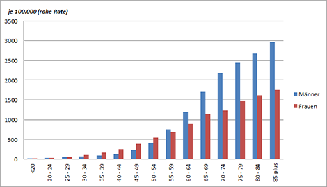 Grafik 1. Altersspezifische Erkrankungsraten nach Geschlecht, Deutschland 2014 (ohne nicht-melanotischen Hautkrebs)