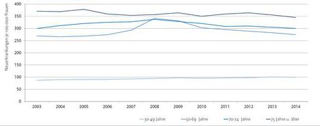 Abbildung 2. Entwicklung der geschätzten Neuerkrankungsraten an Brustkrebs bei Frauen nach Altersgruppe, Deutschland, 2003-2014