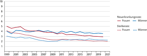 Altersstandardisierte Neuerkrankungs- und Sterberaten nach Geschlecht, ICD-10 C23 - C24, Deutschland 1999 – 2020/2021, je 100.000 (alter Europastandard)