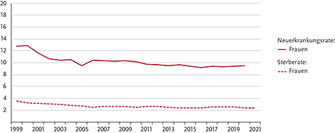 Altersstandardisierte Neuerkrankungs- und Sterberaten nach Geschlecht, ICD-10 C53, Deutschland 1999 – 2020/2021, je 100.000 (alter Europastandard)