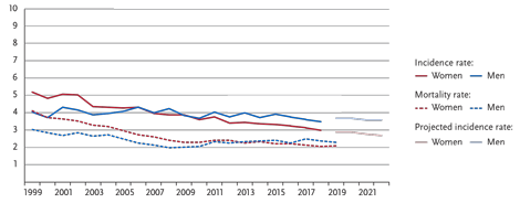 Age-standardised incidence and mortality rates by sex, ICD-10 C23-C24, Germany 1999 - 2018/2019, projection (incidence) through 2022, per 100,000 (old European standard population). Source: © German Centre for Cancer Registry Data, Robert Koch Institute