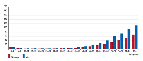 Age-specific incidence rates by sex, ICD-10 C91 – C95, Germany 2015 – 2016, per 100,000. Source: © German Centre for Cancer Registry Data at the Robert Koch Institute