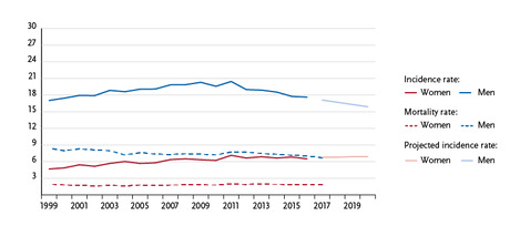 Age-standardised incidence and mortality rates by sex, ICD-10 C00-C14, Germany 1999 – 2016/2017, projection (incidence) through 2020, per 100,000 (old European standard population). Source: © German Centre for Cancer Registry Data, Robert Koch Institute