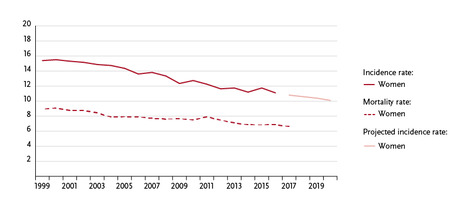Age-standardised incidence and mortality rates, ICD-10 C56, Germany 1999 – 2016/2017, projection (incidence) through 2020, per 100,000 (old European standard population). Source: © German Centre for Cancer Registry Data at the Robert Koch Institute