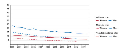 Age-standardised incidence and mortality rates by sex, ICD-10 C16, Germany 1999 – 2016/2017, projection (incidence) through 2020, per 100,000 (old European standard population). Source: © German Centre for Cancer Registry Data at the Robert Koch Institute