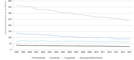 Abbildung 2. Entwicklung der verlorenen Lebensjahre vor dem 70. Lebensjahr wegen Krebserkrankungen bei Männern  (altersstandardisiert),  Deutschland ,1998 – 2015.