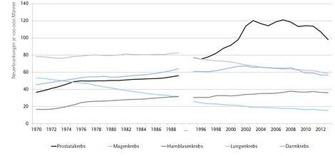 Abbildung 1. Entwicklung der Neuerkrankungsraten häufiger Krebsarten bei Männern (alterstandardisiert), Deutschland, 1970 – 2013. Anmerkung: Erfassungslücke nach Wiedervereinigung 1989 und Methodenänderung ab 1995.  