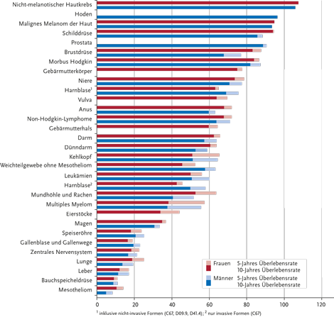 Grafik zum Vergleich der relativen 5-/10-Jahres-Überlebensraten nach Lokalisation und Geschlecht, Deutschland 2019 – 2020 (Periodenanalyse). Quelle: © Zentrum für Krebsregisterdaten im Robert Koch-Institut