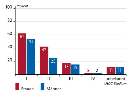Grafik zum relativen 5-Jahres-Überleben nach UICC-Stadium und Geschlecht, ICD-10 C22, Deutschland 2015 – 2016. Quelle: © Zentrum für Krebsregisterdaten im Robert Koch-Institut