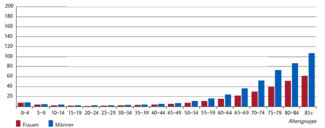 Grafik zu altersspezifischen Erkrankungsraten nach Geschlecht, ICD-10 C91-C95, Deutschland 2017 – 2018, je 100.000. Quelle: © Zentrum für Krebsregisterdaten im Robert Koch-Institut