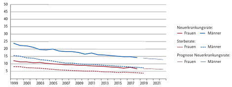 Altersstandardisierte Neuerkrankungs- und Sterberaten nach Geschlecht, ICD-10 C16, Deutschland 1999 – 2018/2019, Prognose (Inzidenz) bis 2022, je 100.000 (alter Europastandard)