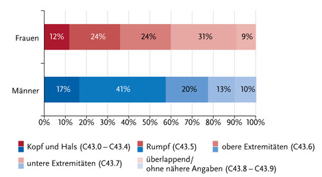 Grafik zur Verteilung der malignen Melanome der Haut nach Körperregion und Geschlecht, ICD-10 C43, Deutschland 2015–2016. Quelle: © Zentrum für Krebsregisterdaten im Robert Koch-Institut