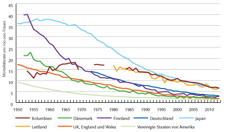 Abbildung 1. Magenkrebs, altersstandardisierte Mortalitätsraten pro 100.000 Frauen, ausgewählte Regionen, 1950-2013.