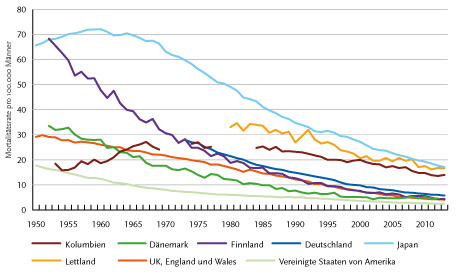 Abbildung 2. Magenkrebs, altersstandardisierte Mortalitätsraten pro 100.000 Männer, ausgewählte Regionen, 1950-2013.