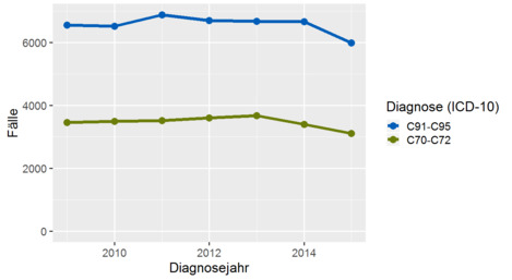 Abbildung 1. Anzahl von Hirntumoren (ICD-10 C70-C72) und Leukämien (ICD-10 C91-C95) in den Referenzregistern, nach Diagnosejahr