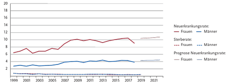 Altersstandardisierte Neuerkrankungs- und Sterberaten nach Geschlecht, ICD-10 C73, Deutschland 1999 – 2018/2019, Prognose (Inzidenz) bis 2022, je 100.000 (alter Europastandard)