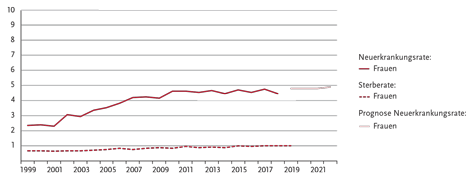 Altersstandardisierte Neuerkrankungs- und Sterberaten nach Geschlecht, ICD-10 C51, Deutschland 1999 – 2018/2019, Prognose (Inzidenz) bis 2022, je 100.000 (alter Europastandard)